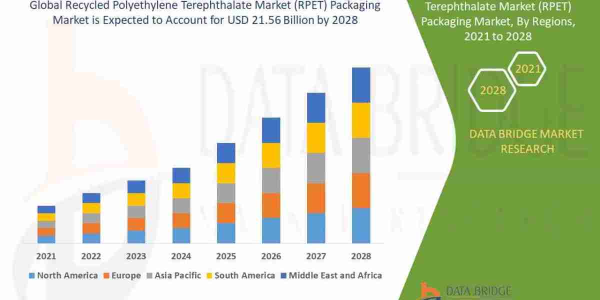 Recycled Polyethylene Terephthalate Market (RPET) Packaging Market Demand,Drivers and Competitive Landscape Report