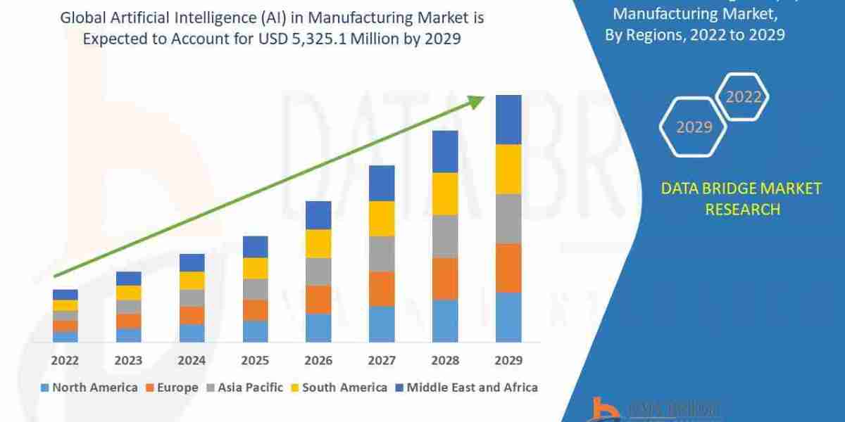 Artificial Intelligence (AI) in Manufacturing Market Analysis: Size, Share, Segments & Forecast