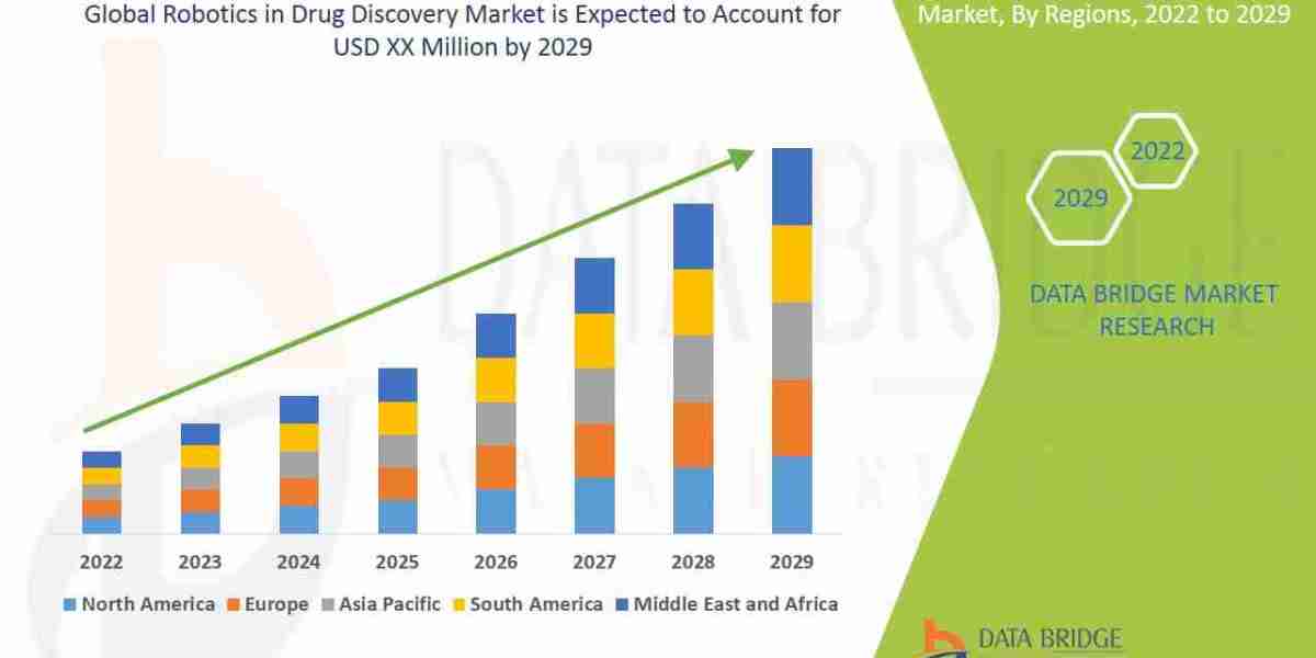 Robotics in Drug Discovery Market Growth Rate and Revenue Forecast to 2032