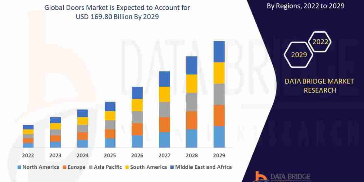 Doors Market Demand,Drivers and Competitive Landscape Report