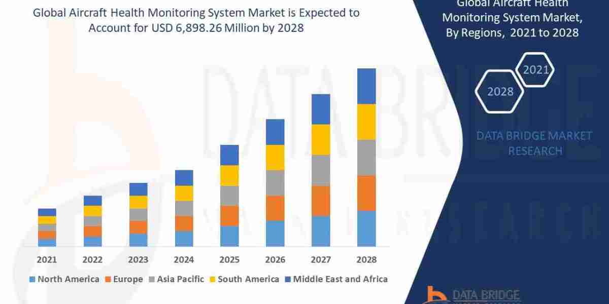 Aircraft Health Monitoring System Market Research Report: Size, Share, Growth Factors, Trends & Forecast