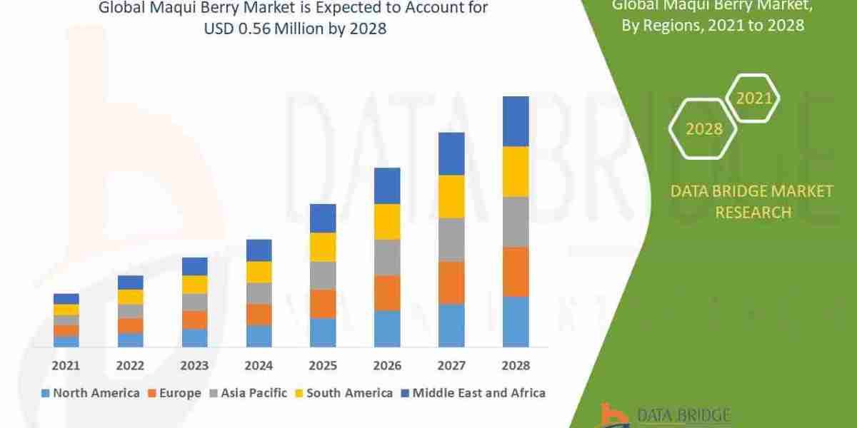 Maqui Berry Market Growth Rate and Revenue Forecast to 2032