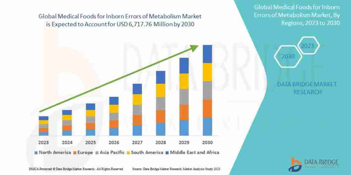 Medical Foods for Inborn Errors of Metabolism market Trends and Growth Analysis with Forecast by Segments