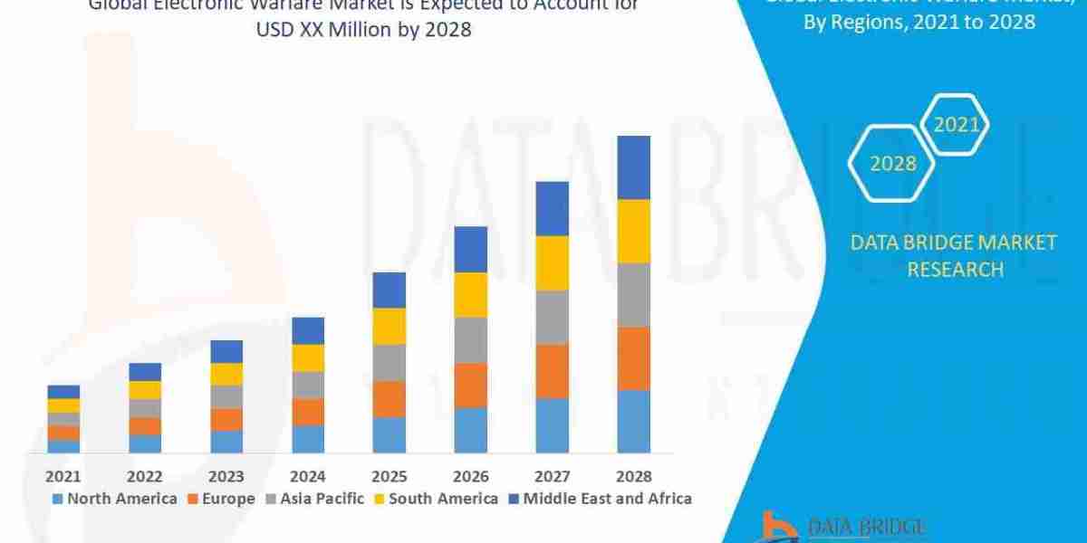 Electronic Warfare Market Trends and Growth Analysis with Forecast by Segments