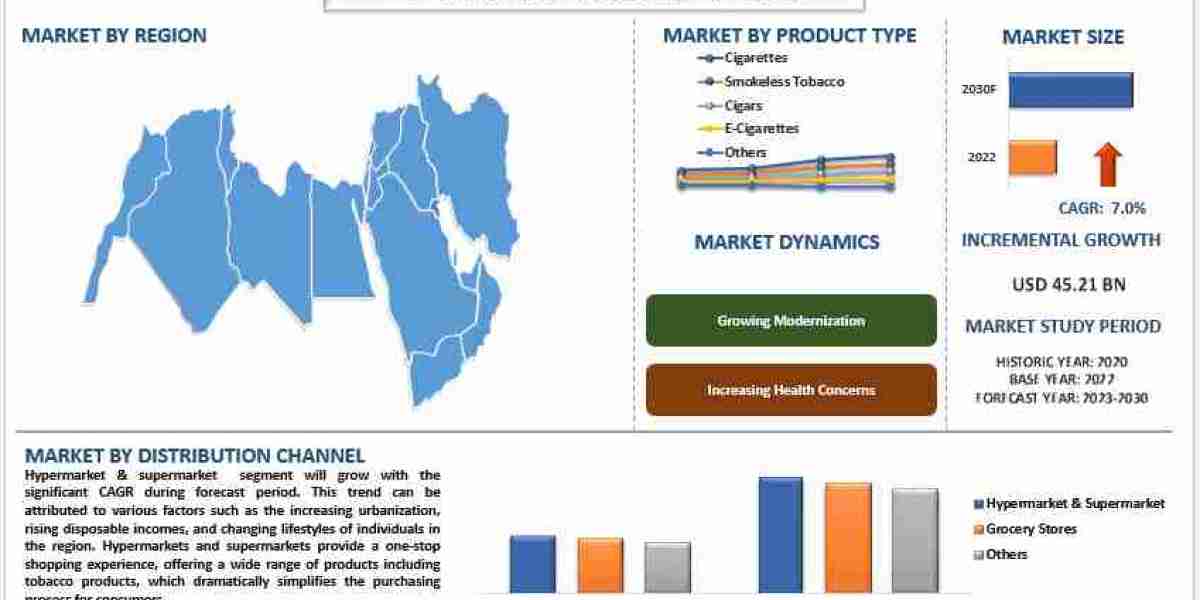 MENA Tobacco Products Market, Size, Share, Growth and forecast (2023-2030)