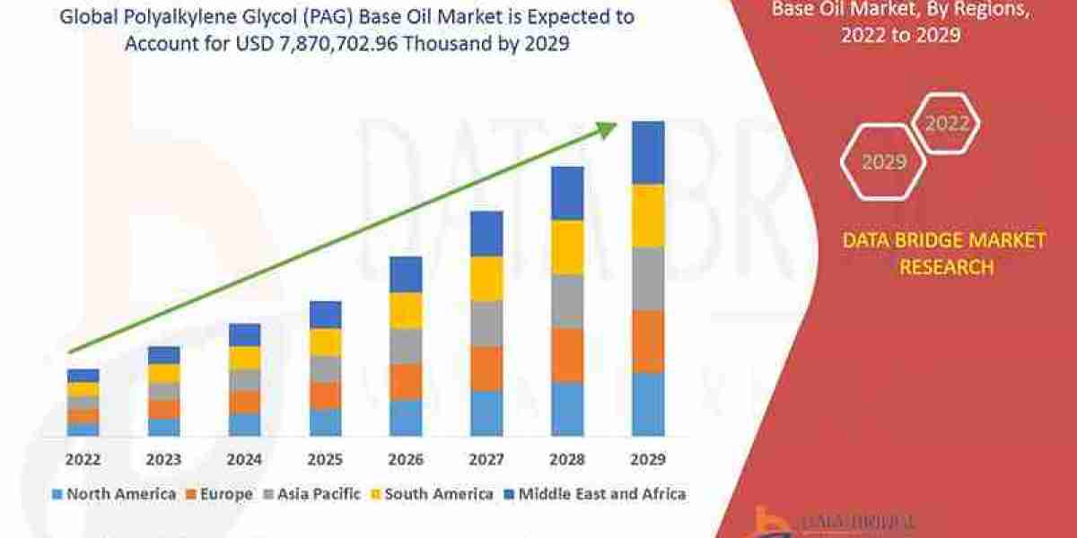 Polyalkylene Glycol (PAG) Base Oil Market: Insights, Key Players, and Growth Analysis