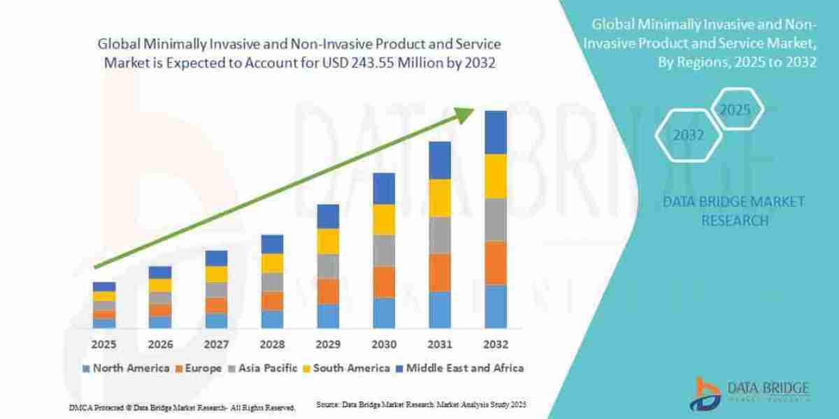 Minimally Invasive and Non-Invasive Product and Service Market Trends and Growth Analysis with Forecast by Segments