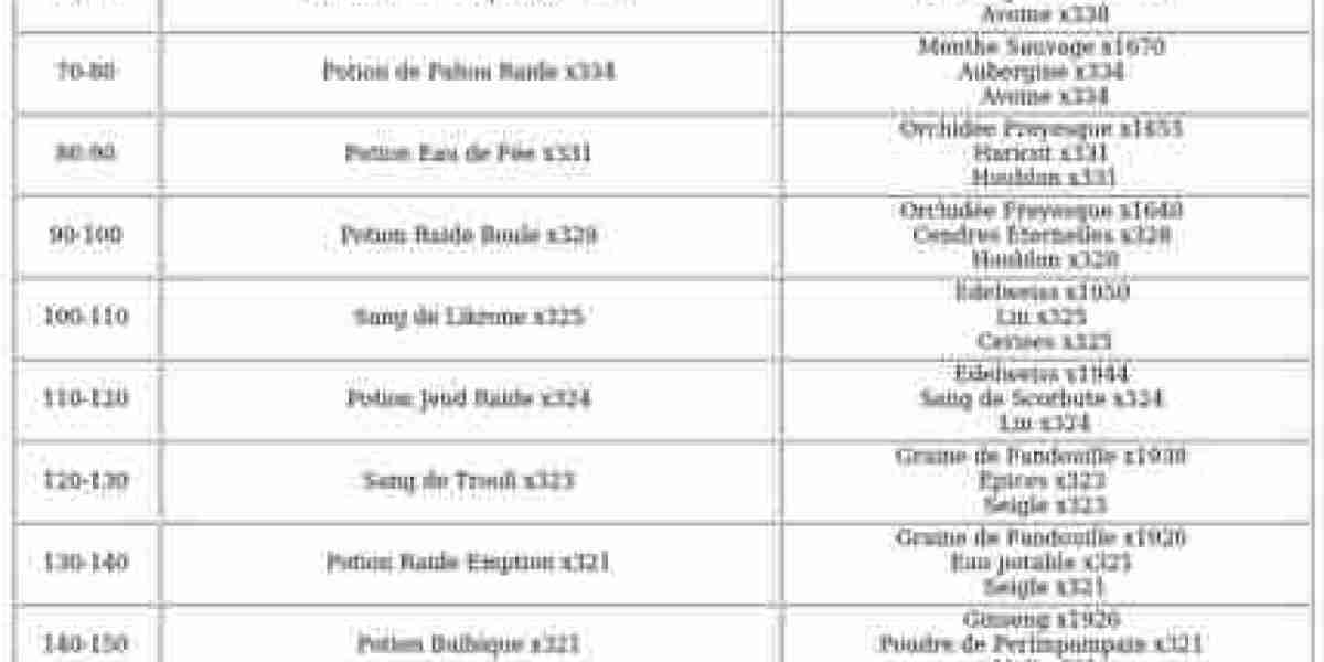 Alchimiste Dofus Unity : Guide pour niveau 200