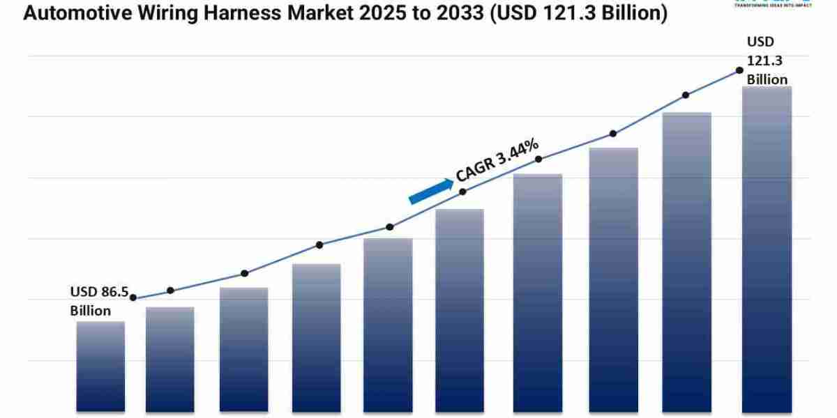 Automotive Wiring Harness Market Size, Share and Growth Forecast 2025-2033