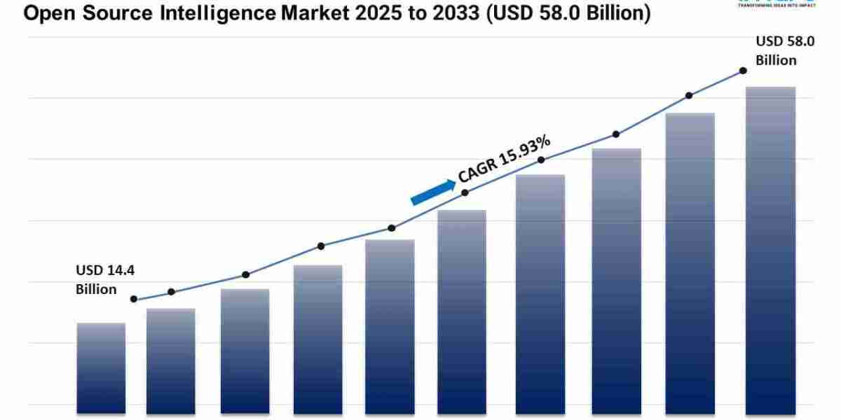 Open Source Intelligence Market Size, Share and Growth Forecast 2025-2033