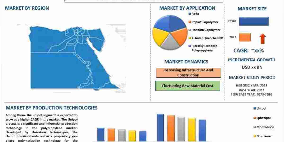 Egypt Polypropylene Market, Size, Share, Growth, Trends and Forecast (2023-2030)