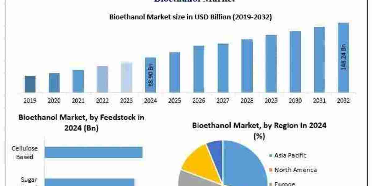 Bioethanol Market Growth Drivers, Industry Analysis Forecast 2025 – 2032