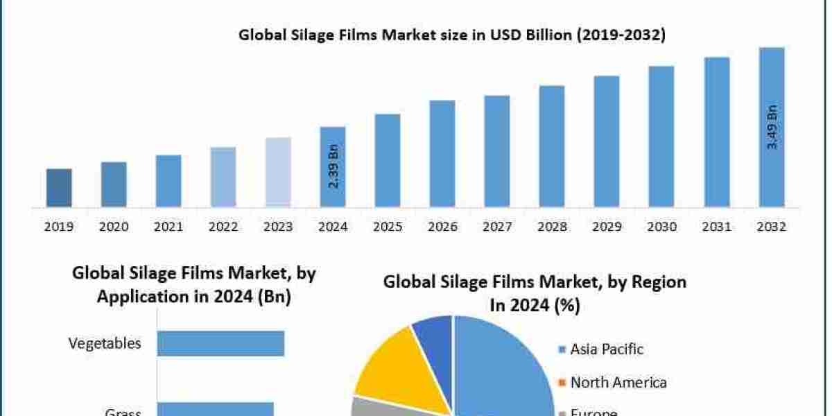Silage Films Market Future Scope, Challenges & Forecast (2025–2032)