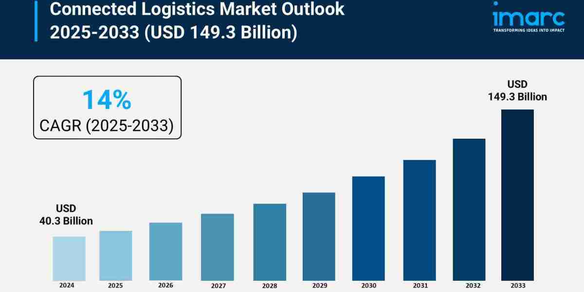 Connected Logistics Market Size, Share, and Growth Analysis 2025-2033
