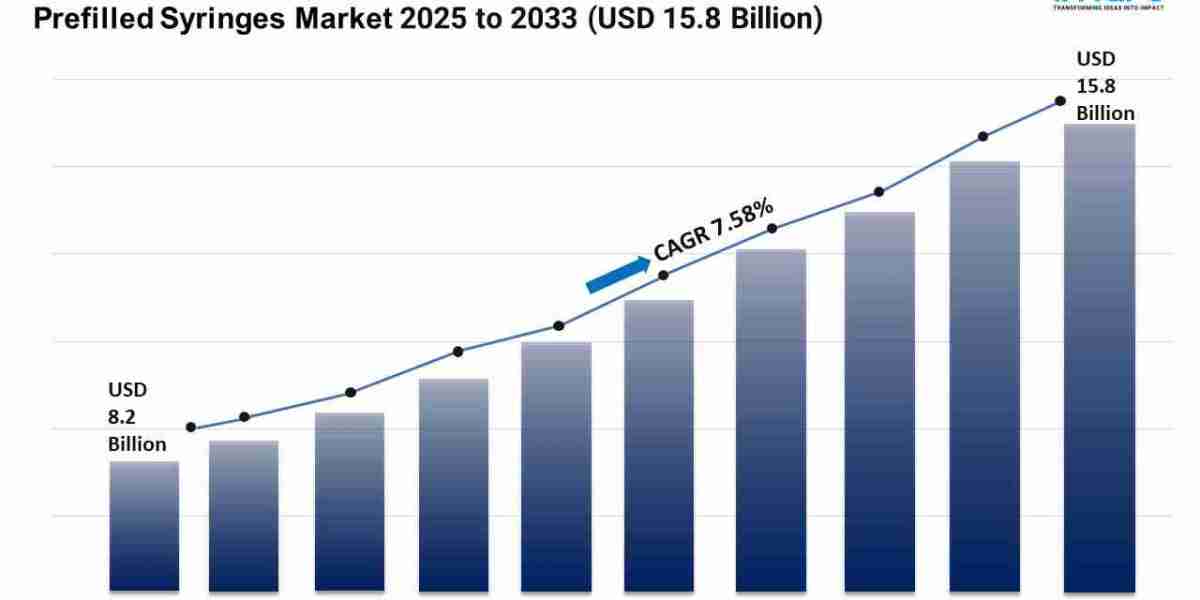 Prefilled syringes market Size, Share and Growth 2025-2033