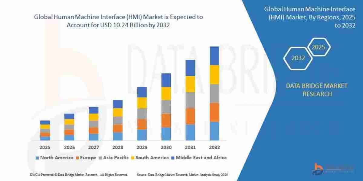Human Machine Interface (HMI) Market: Insights and Competitive Analysis