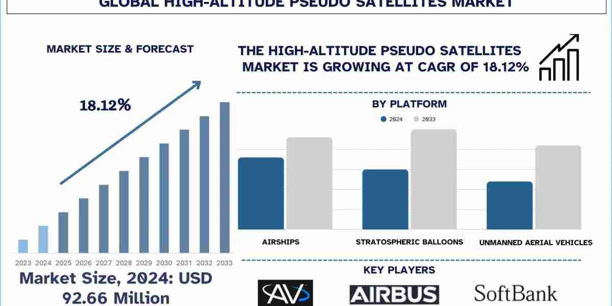High-altitude Pseudo Satellites Market Size, Growth, Trends, Forecast (2025-2033)