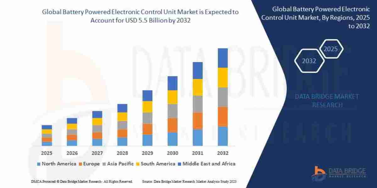 Battery Powered Electronic Control Unit Market Size, Share, and Growth Forecast : Key Trends and Segment Analysis