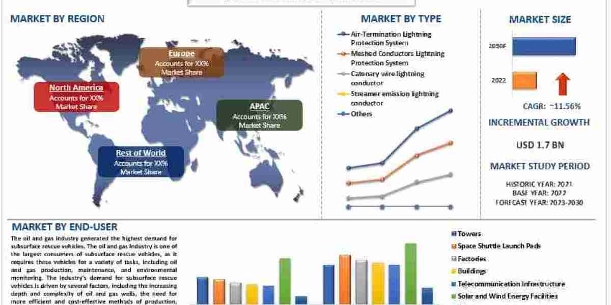Lightning Rod Market, Size, Share, Growth, Trends and Forecast (2023-2030)