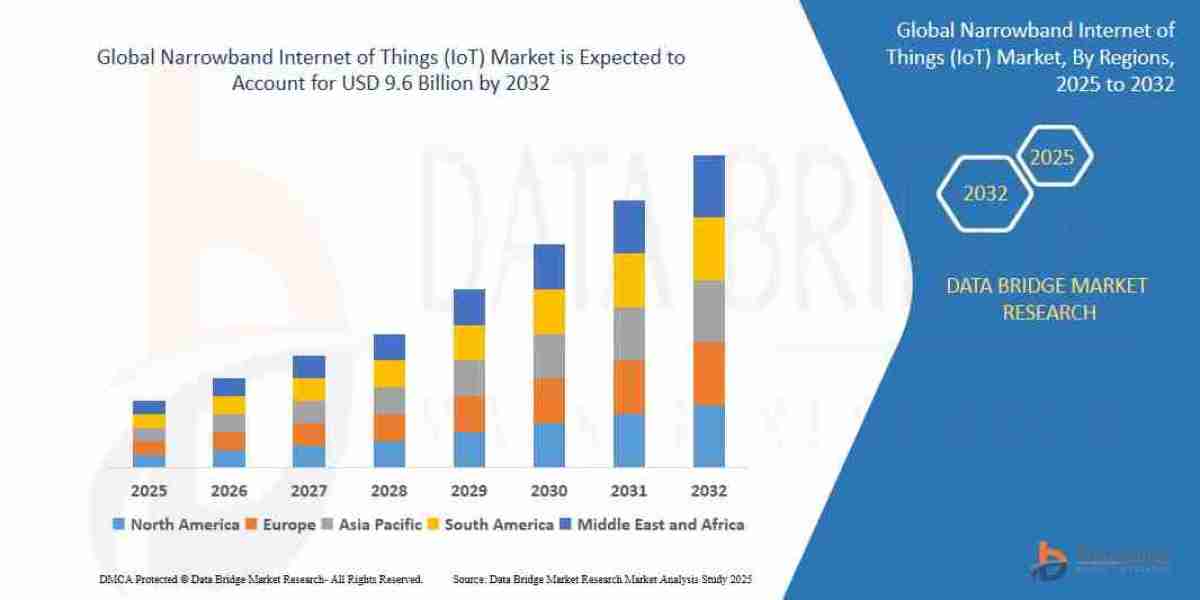 Narrowband Internet of Things (IoT) MarketScope: Growth, Share, Value, Size, and Analysis