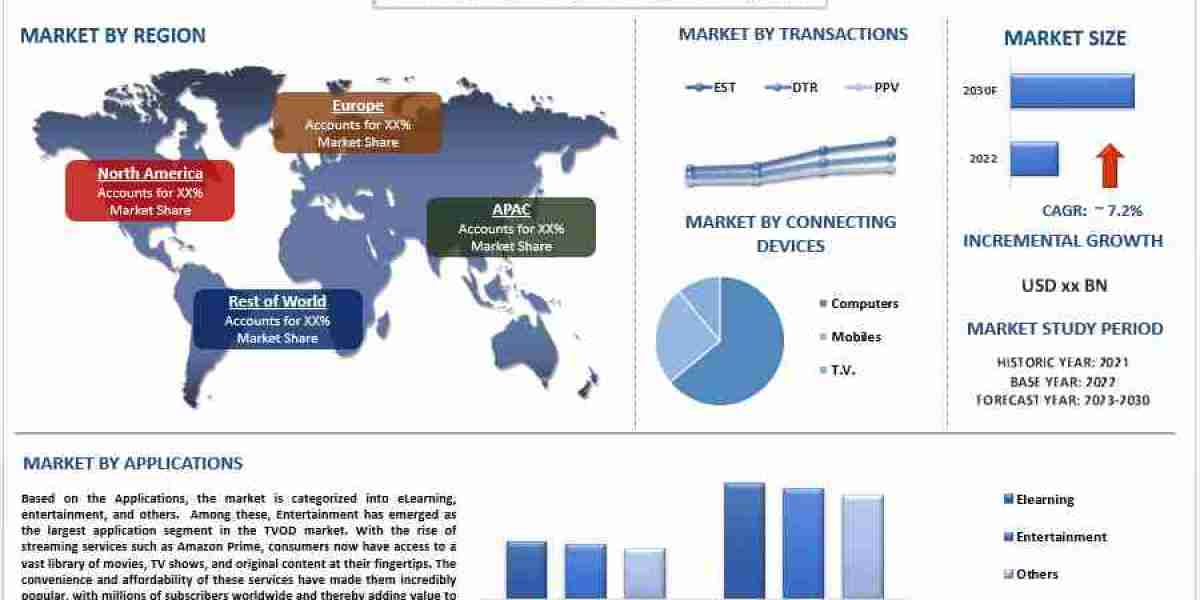 Transactional Video on Demand Market, Size, Share, Growth, Trends and Forecast (2023-2030)
