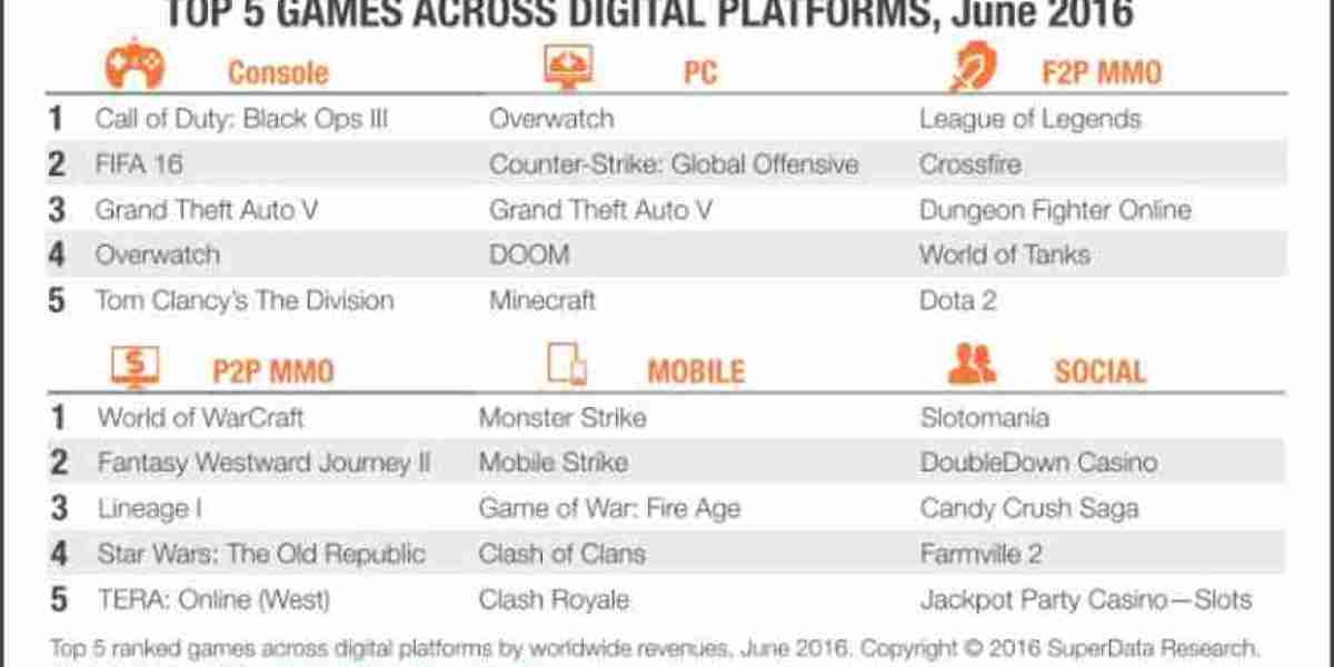 Global Digital Gaming Market Report: June Highlights