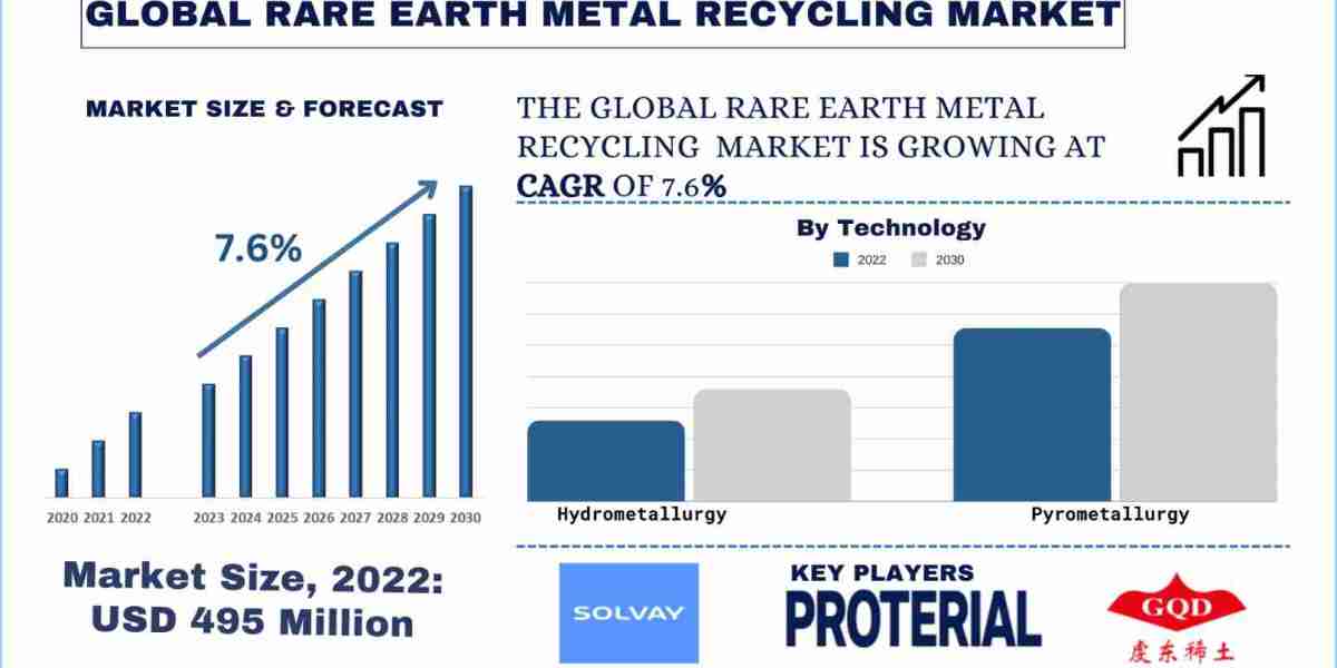 Rare Earth Metal Recycling Market, Size, Share, Growth, Trends and Forecast (2023-2030)