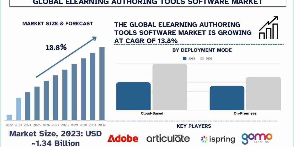 ELearning Authoring Tools Software Market, Size, Share, Growth, Trends and Forecast (2024-2032)