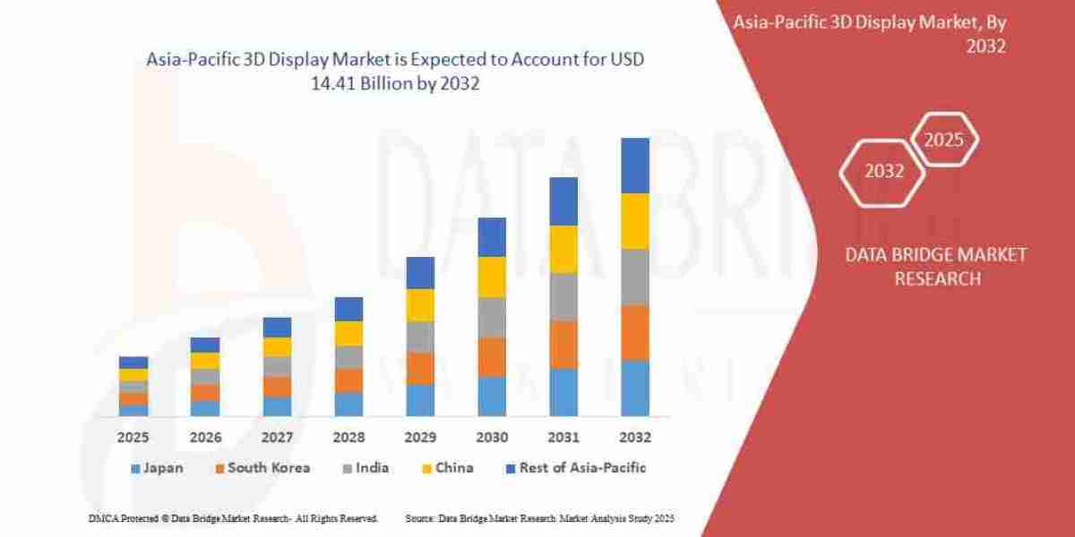 Asia-Pacific 3D Display Market: Growth Trends, Industry Outlook, and Regional Insights Forecast 2032