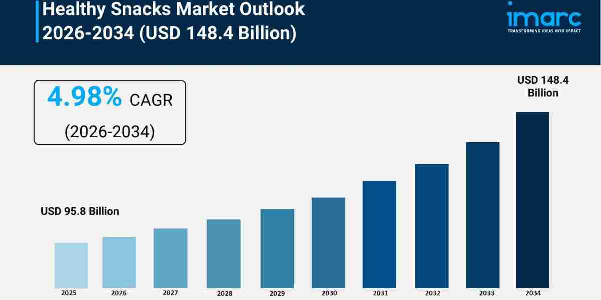 Healthy Snacks Market Growth, Trends, and Demand Forecast 2026–2034
