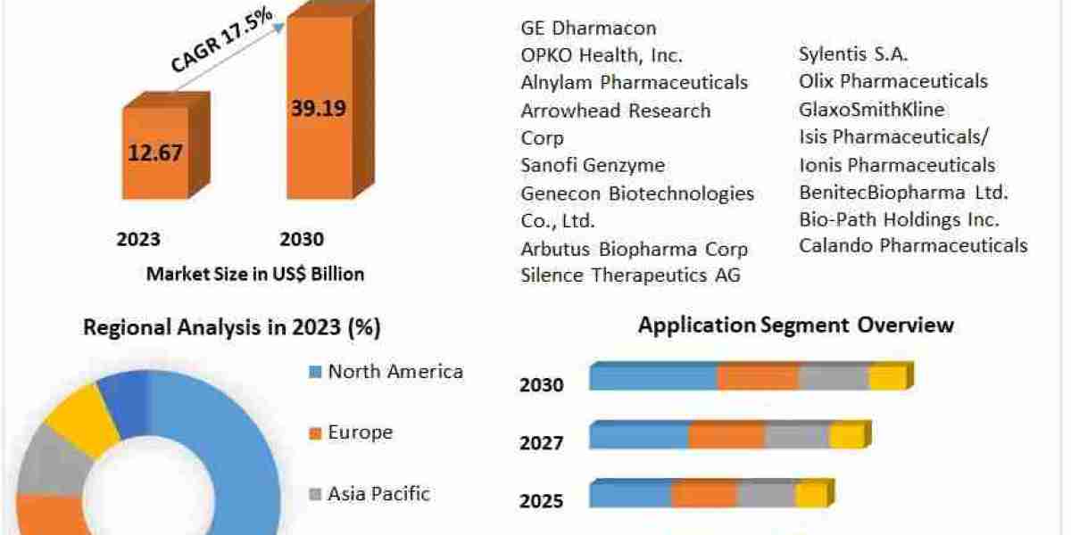 Small Interfering RNA (siRNA) Therapeutics Market: Pioneering Precision Medicine Growth