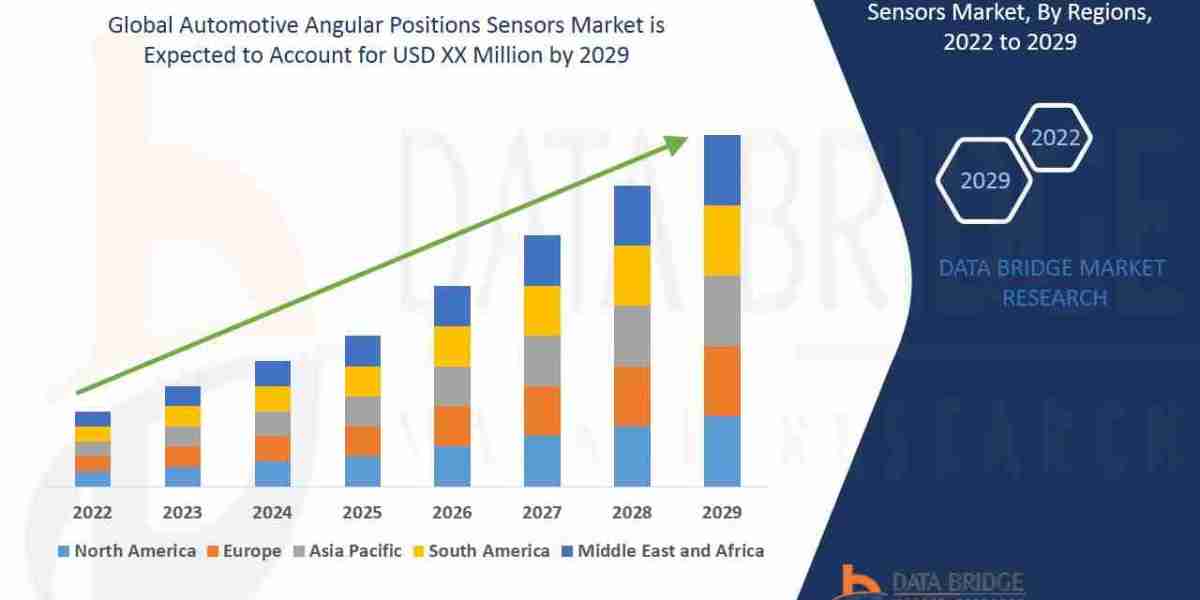 Automotive Angular Positions Sensors Market Size, Share, Segments and Forecast 2029
