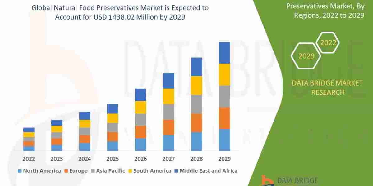 Natural Food Preservatives Market Size, Growth, Trends and Future Outlook 2029