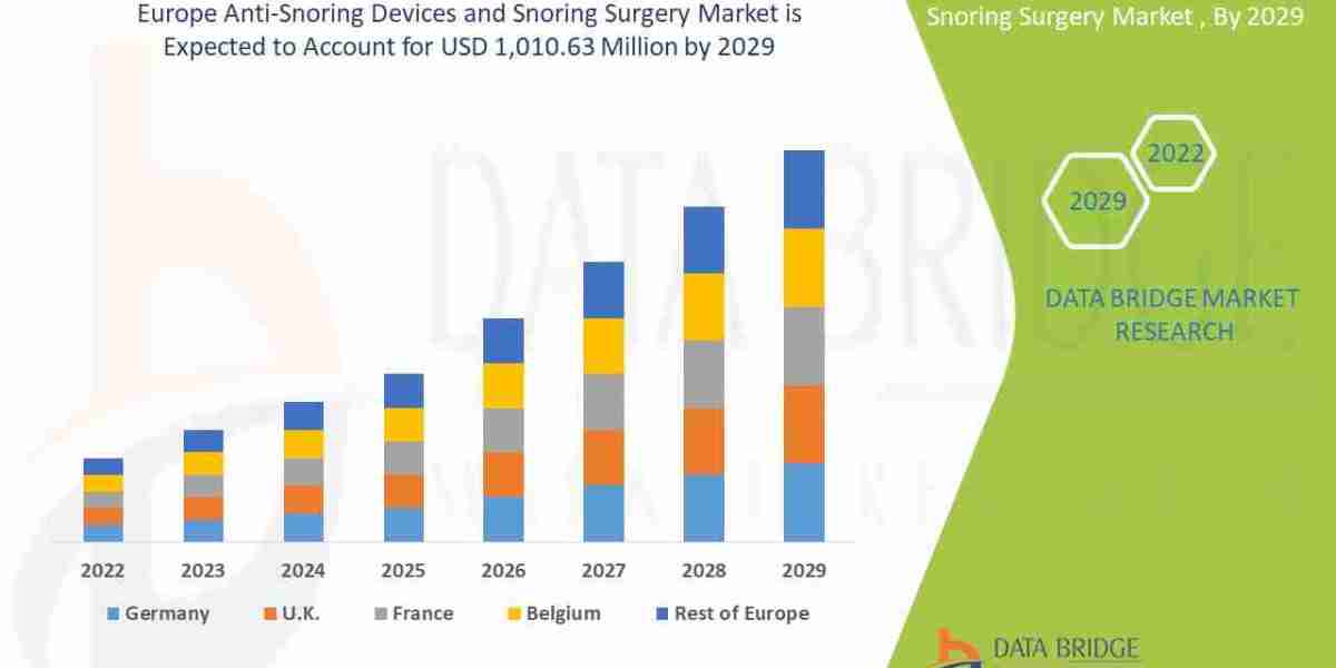 Europe Anti-Snoring Devices and Snoring Surgery Market Size and Forecast To 2030