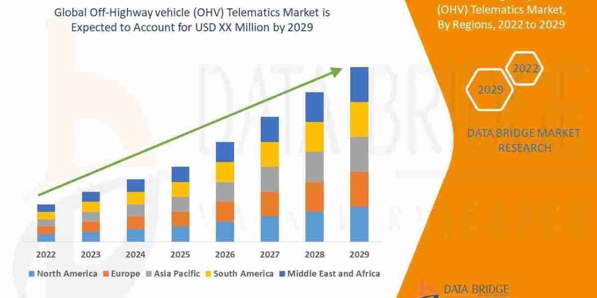 Off-Highway vehicle (OHV) Telematics Market Size, Segments and Trend Analysis 2029