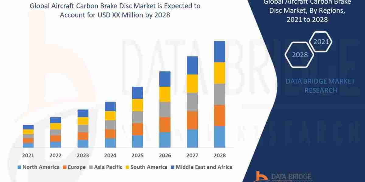 Aircraft Carbon Brake Disc Market Size, Trends, Growth and Forecast Explained 2028