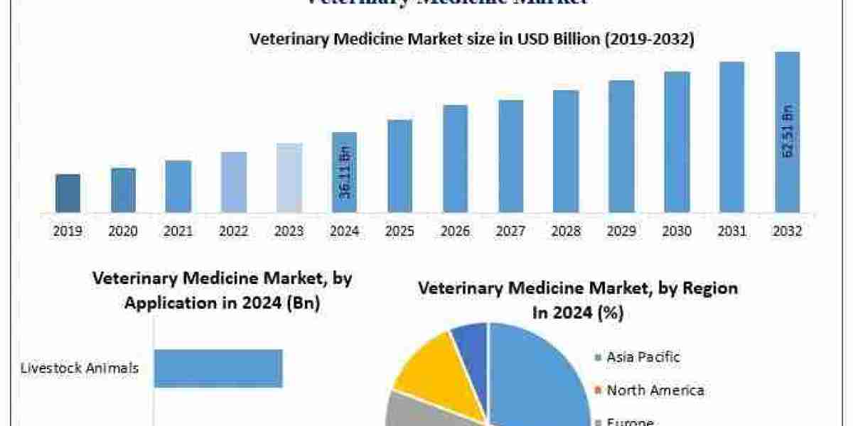 Veterinary Medicine Market: Advancing Animal Health Through Innovation