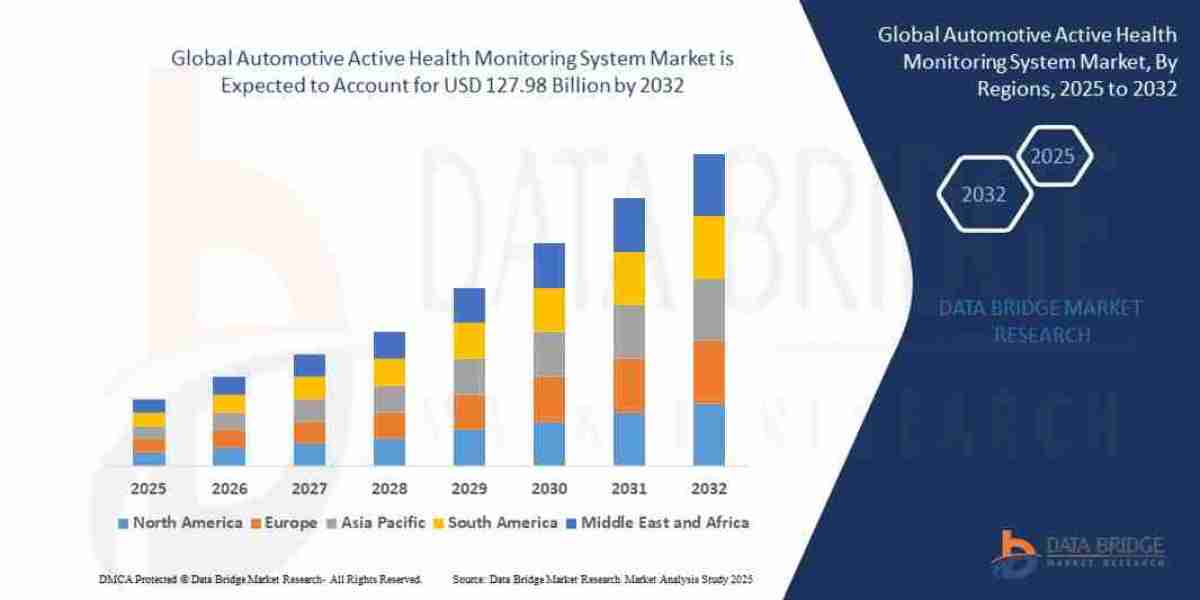 Automotive Active Health Monitoring System Market Size and Future Forecast 2032