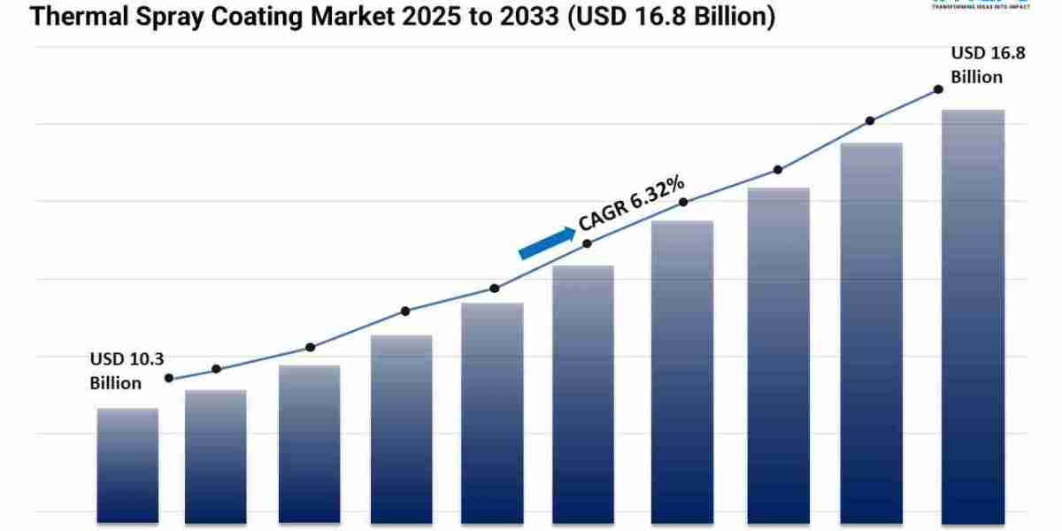 Thermal Spray Coating Market Size, Share and Trends Forecast 2025-2033