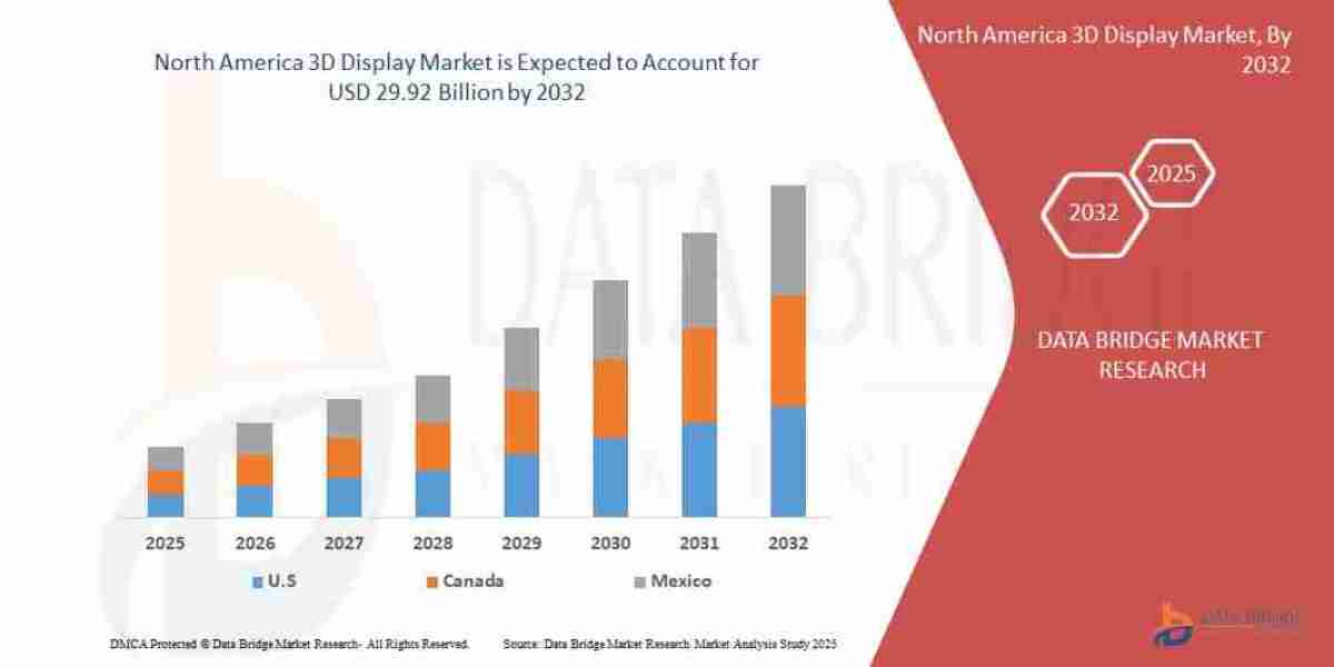 Revenue Expansion Analysis: North America 3D Display Market Share and Competitive Landscape Forecast 2032