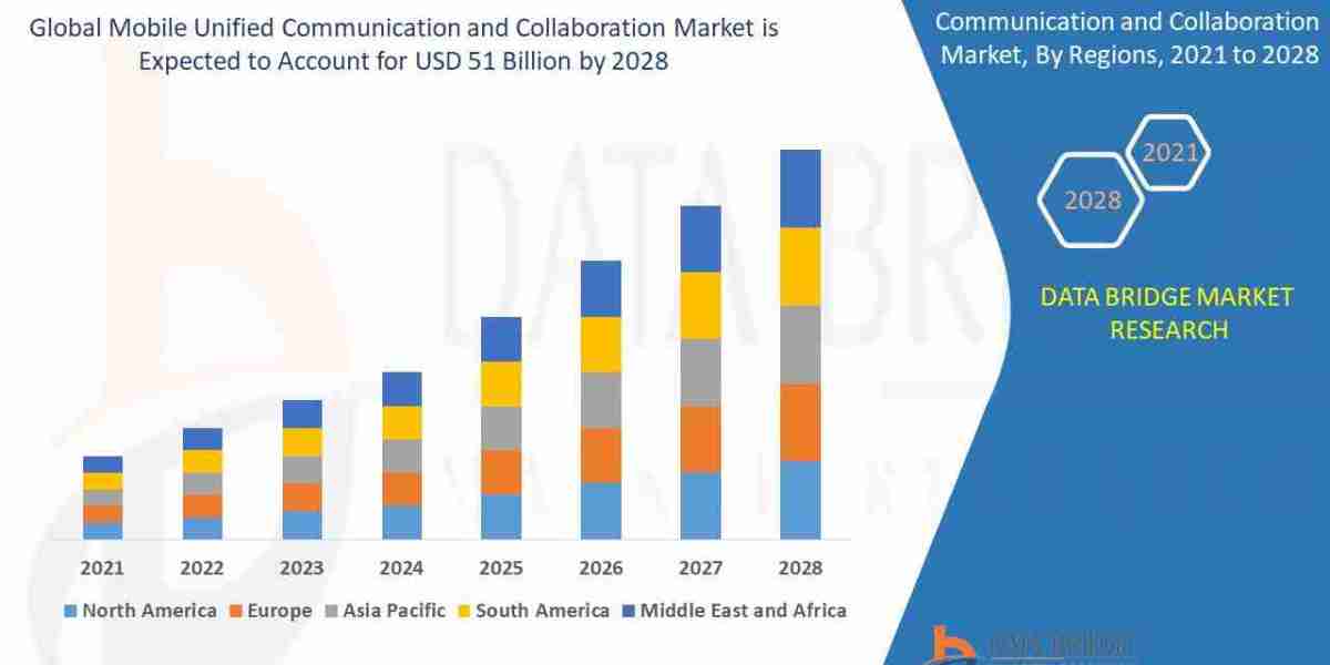 Mobile Unified Communication and Collaboration Market Size, Share, Segments 2028