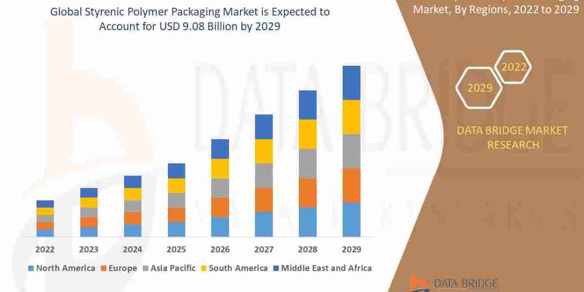 Styrenic Polymer Packaging Market Share and Forecast Analysis Report 2029