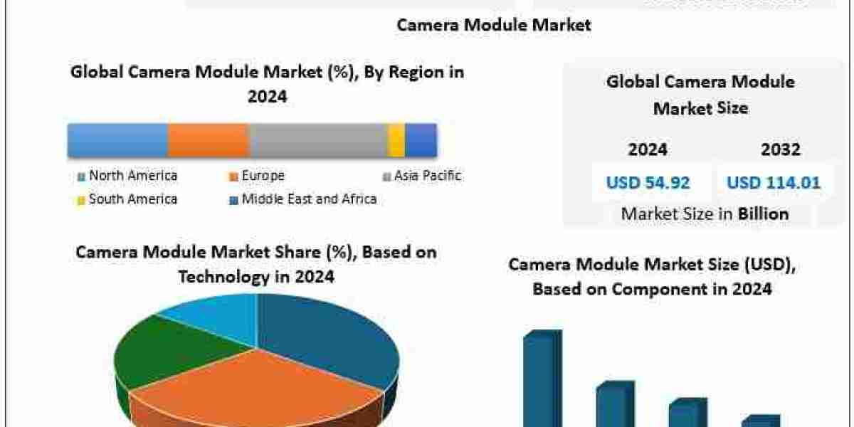 Camera Module Market Dynamics Fueling High-Resolution Demand