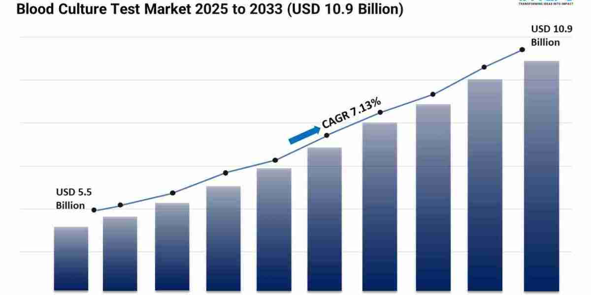 Blood Culture Test Market Size, Share and Trends Forecast 2025-2033