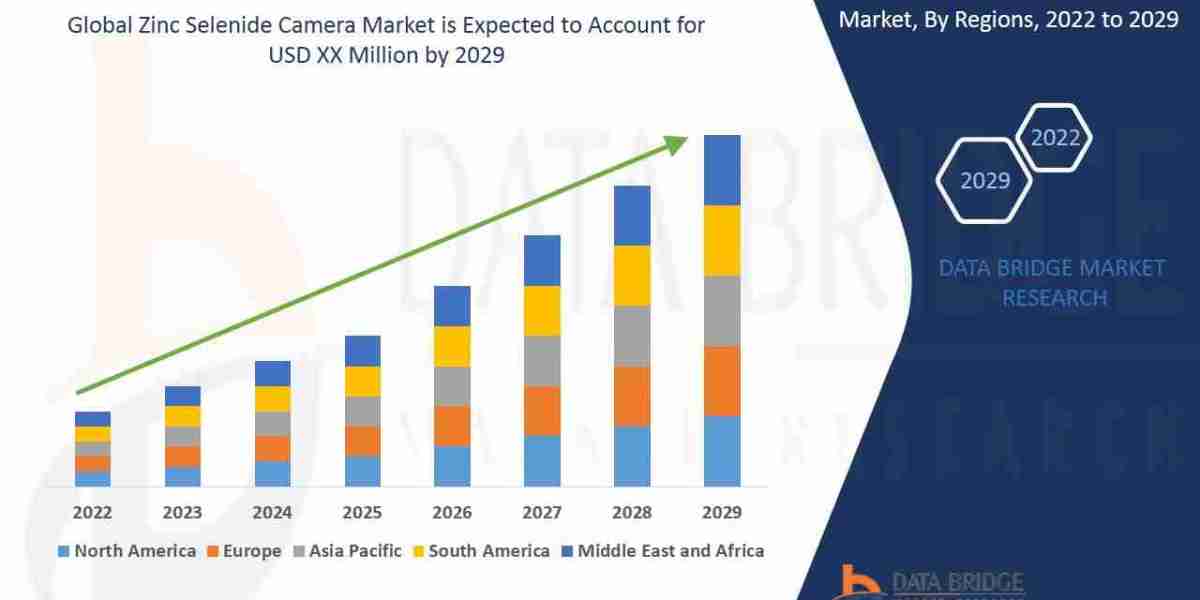 Zinc Selenide Camera Market Trends and Growth Analysis with Forecast 2029