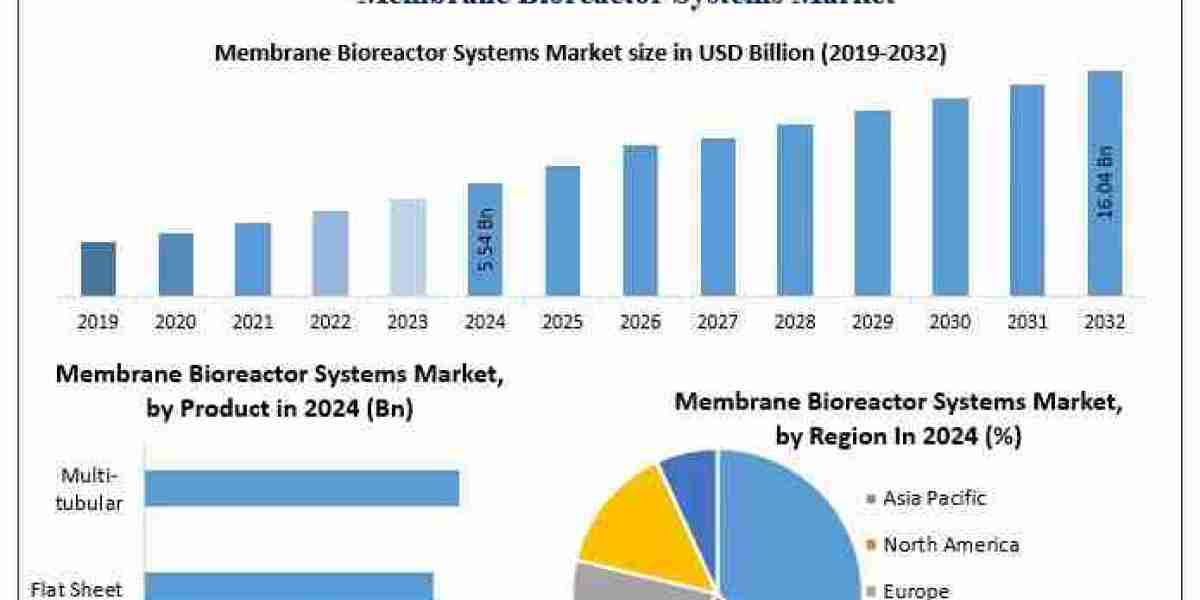 Membrane Bioreactor Systems Market: Advancing the Future of Wastewater Treatment