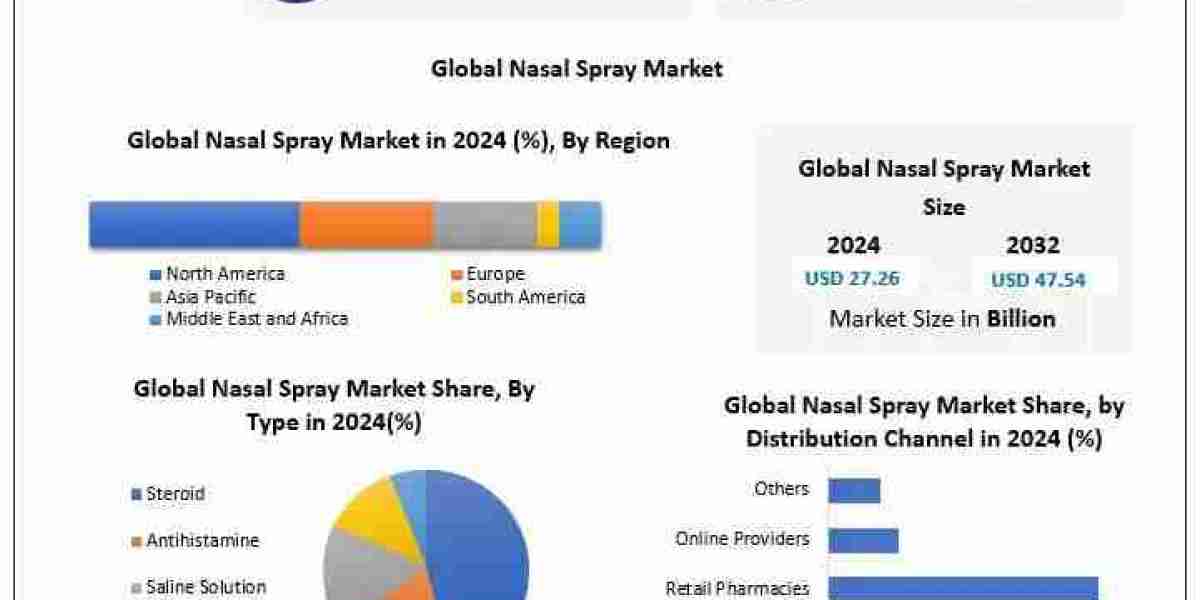 Nasal Spray Market: Innovations Driving Rapid Adoption in Respiratory Care