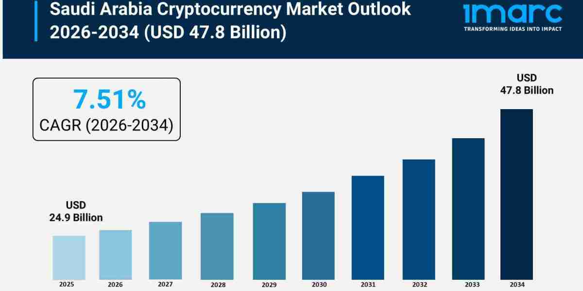 Saudi Arabia Cryptocurrency Market Growth Review, Size Trends and Research Report 2026-2034