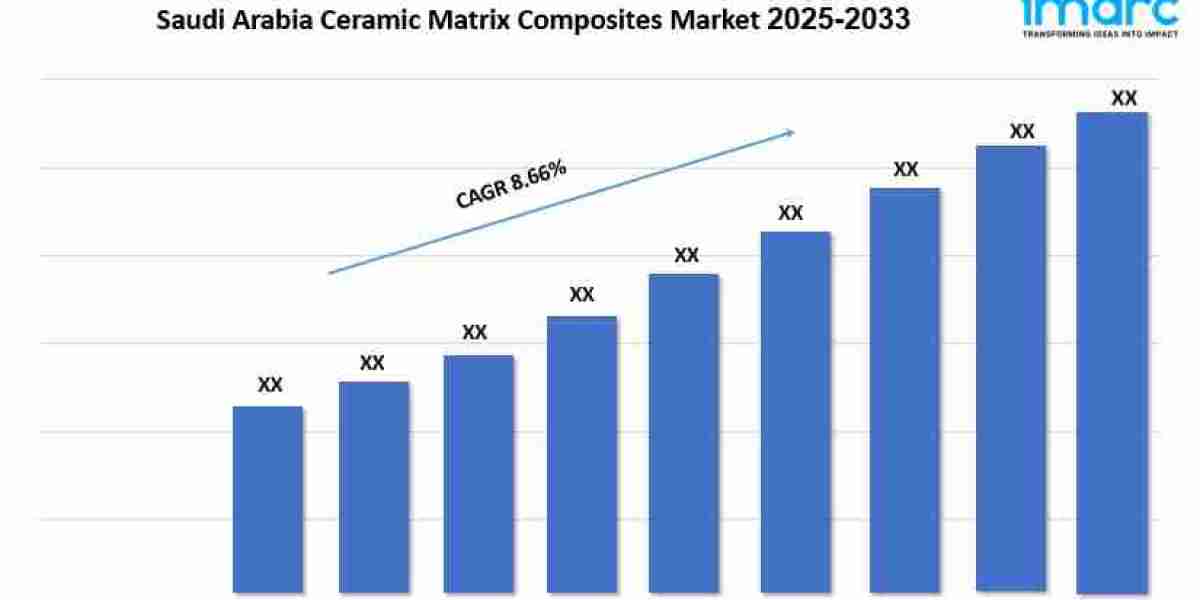 Saudi Arabia Ceramic Matrix Composites Market Size Dynamics, Growth Trends and Research 2025-2033