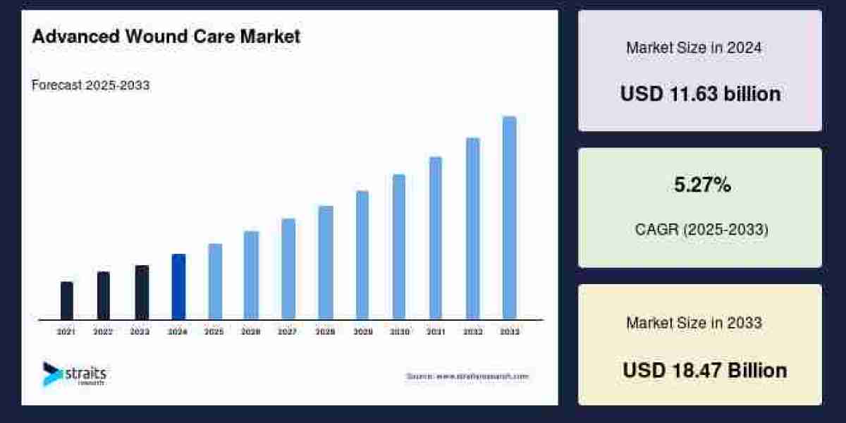 Advanced Wound Care Market Volatility Assessment and Forecast to 2033